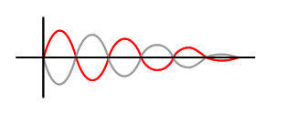 Image shows how the concept of 'Anti-Noise' works, where 2 sound waves added together 'cancel' each other out.