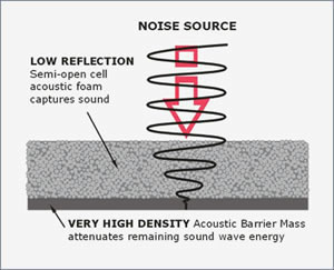 Composite Sound Diagram. The unique Acoustic Composite material has been specifically designed to have a low-reflection upper surface, and high-absorption lower mass to absorb remaining sound energy. Sound energy is captured and absorbed, to a degree, within the acoustic foam upper layer. Remaining sound energy reaching the very dense mass layer at the base of the composite is then converted to thermal energy at a molecular level. This process occurs at a very small scale, and involves very low levels of kinetic energy, so does not result in a noticeable increase in temperature.