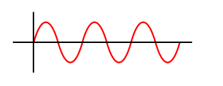 Image shows the inital sound wave as a pure tone.