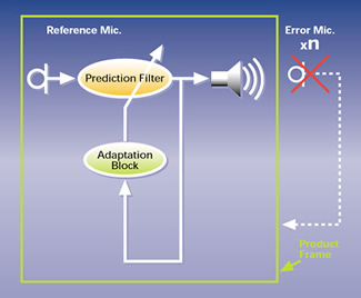 Image shows a diagram explaining 'silence in a chip' - Silentium's proprietary state of the art acoustic solution for reduction of low freqency noise.