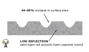AcoustiContour Acoustic Surface Profile - this new and unique anechoic surface improves absorption for high-angle incidence sound waves (in this application, acoustic noise from computer components). The contoured surface has been developed to optimise acoustic performance whilst minimising volume and maintaining low flammability standards. With an approx. 45% increase in surface area, the low-reflection properties of the acoustic foam are still further improved.