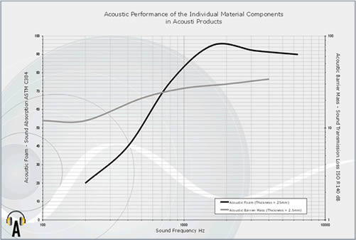 Image showing the graphical results of two sound tests; one for the acoustic foam and another for the acoustic barrier mass. Both materials are used in Acousti Products. The acoustic foam (thickness 25mm) was tested using the test standard ASTM C384. The results (shown as a black curve with scale on the left hand axis) show that the sound absorption sharply increases from approx 0.2 to approx 0.9 from 200Hz to 1000Hz, and then remains high, above 0.9 from 1KHz through to 7KHz. The acoustic barrier mass was tested using the test standard ISO R140. The results are displayed as Sound Transmission Loss (STL) in dB as a grey line (using the log scale on the right hand side of the graph). The STL remains high above 10dB throughout the frequencies tested from 100Hz to 4KHz. There is a marked increase in effective noise absorption from 200Hz to 500Hz, and from this point the STL remains above 20dB. The test results show that the acoustic barrier mass has a relatively high sound absorption efficiency at the lower test frequencies and the acoustic foam 'optimal' sound absorption occurs above 1KHz.