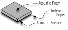 2-layer materials. Image shows the construction of the dual-layer soundproofing materials.