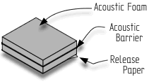 3-layer materials. Image shows the construction of the triple-layer soundproofing materials.