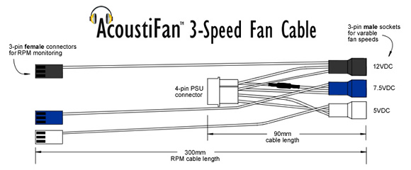 Diagram of the 3-Speed Quiet PC Fan Cable. The image shows a 4-pin Molex PSU connector, and wires to three colour-coded 3-pin male sockets (this part of the cable is 90mm long). Each of the 3-pin fan power sockets has an associated RPM-monitoring cable (which is 300mm long) with a 3-pin mother board female connector on the end of it.