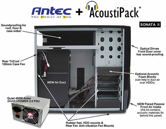Side view of the Sonata II with AcoustiPack fitted. The Antec PSU is not shown fitted, and the case side panel door has been removed. Various quiet case features are highlighted.