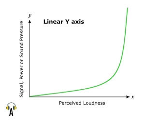 This graph shows the linear Y scale