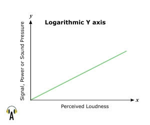 This graph  shows the logarithmic Y scale