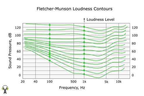 Flecher-Munson Loudness Contours