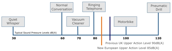 Noise Levels